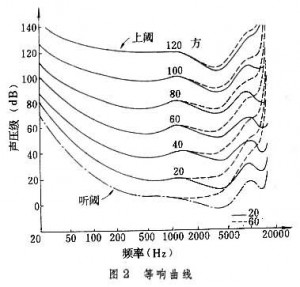 等响曲线:频率与它们的音高美数的对比:听觉器官结构模式图:变化,而后